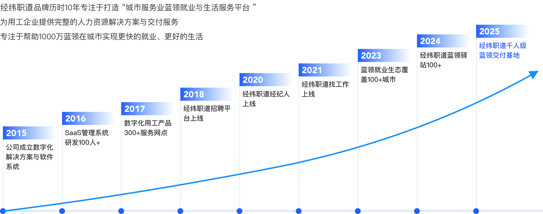 经纬职道-关于我们-发展历程