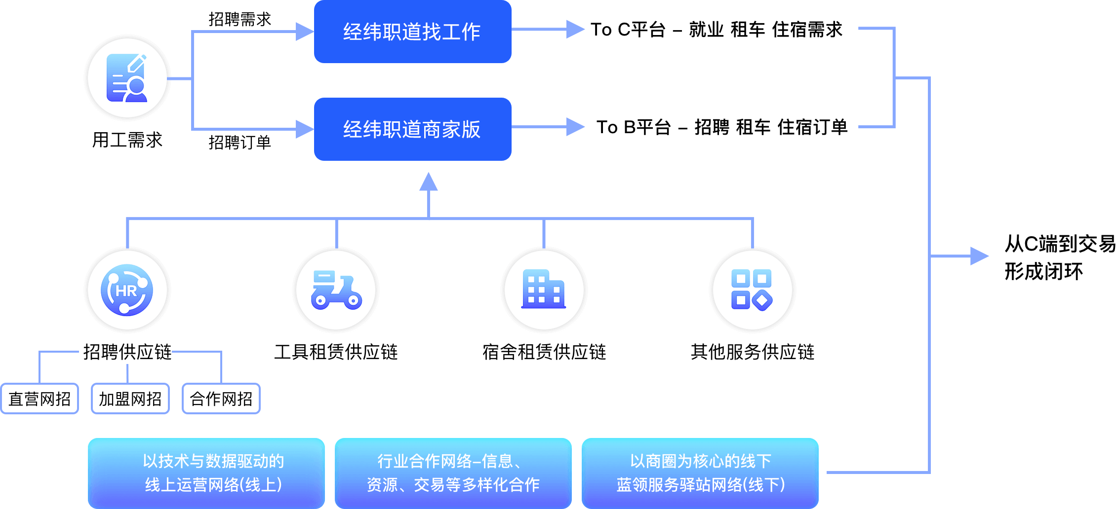 经纬职道-首页-产品关系